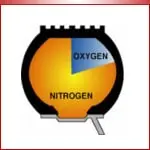 תרשים שמתאר אחוזי חנקן מול אחוזי חמצן בצמיג