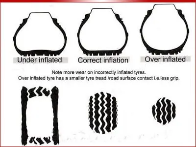 איור שמתאר תהליך ניפוח צמיג בחנקן וההשפעה על הצייג מבחינה צורנית כפי שצתבצע בסופר צמיג נהור